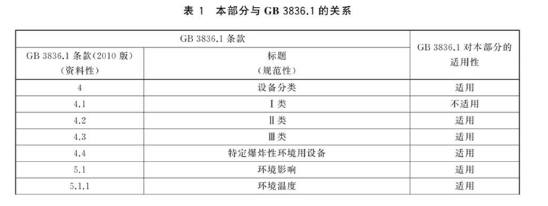 防爆正压房与国标的关系表